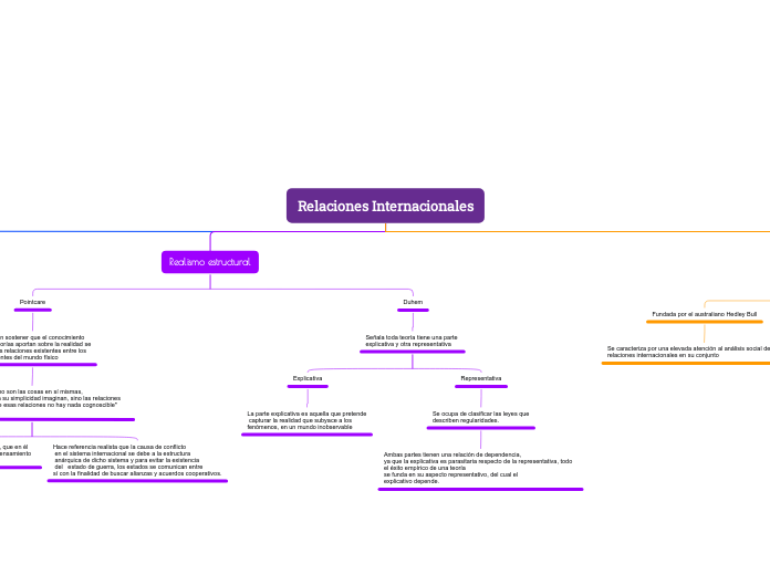 Relaciones Internacionales - Mind Map